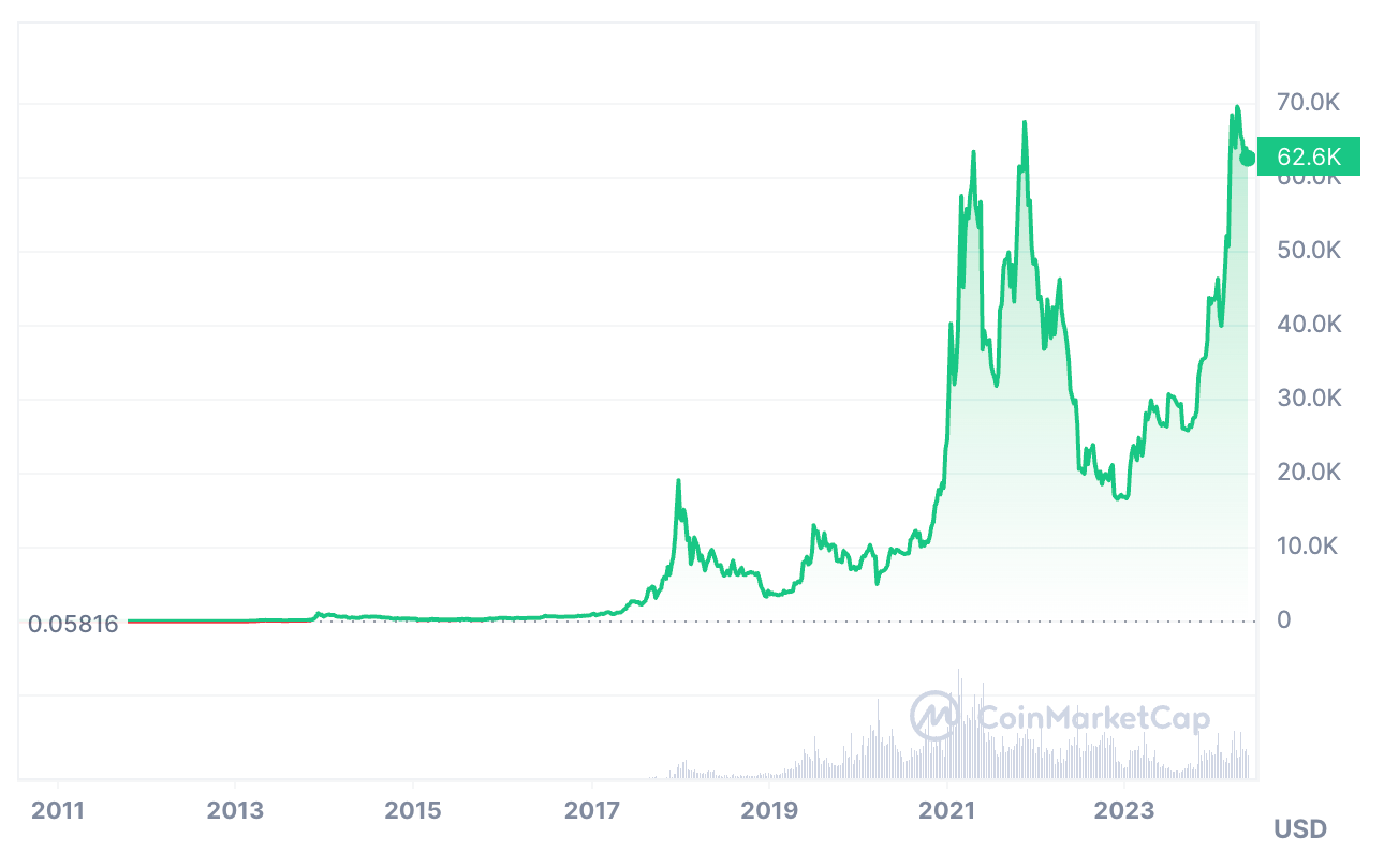 Bitcoin Price Prediction 2024 2025 2030 2040 Btc Forecast