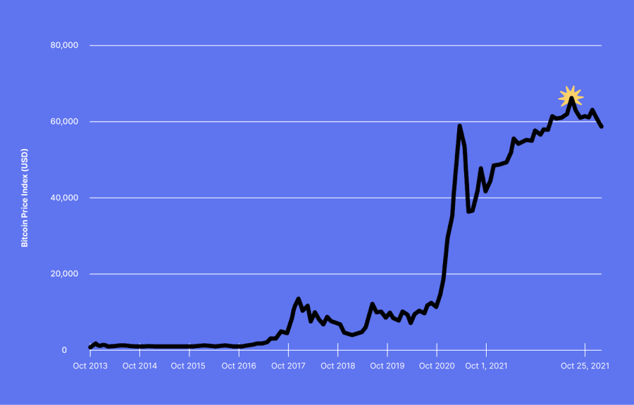 Bitcoin Price After ETF Approval in 2021