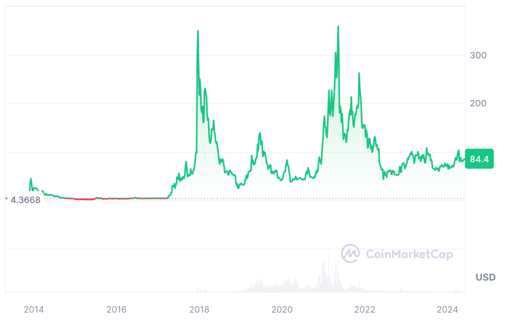 Litecoin Price Prediction - LTC Price Chart 