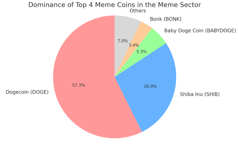 Top 4 Meme Coins 