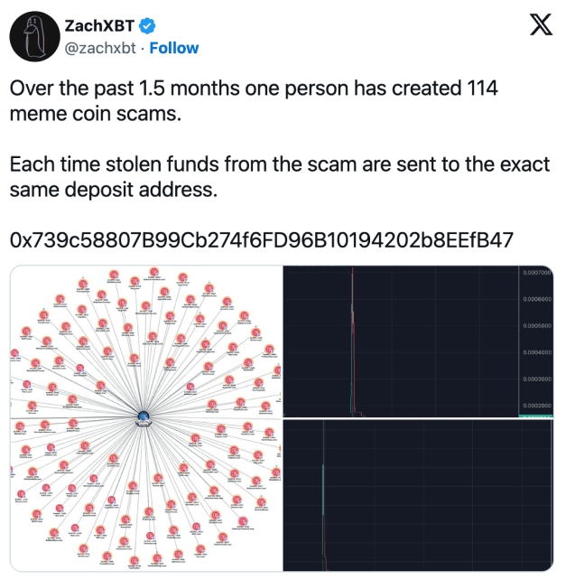 ZachXBT discovered a person whose crypto wallet address was linked to 114 meme coin scams