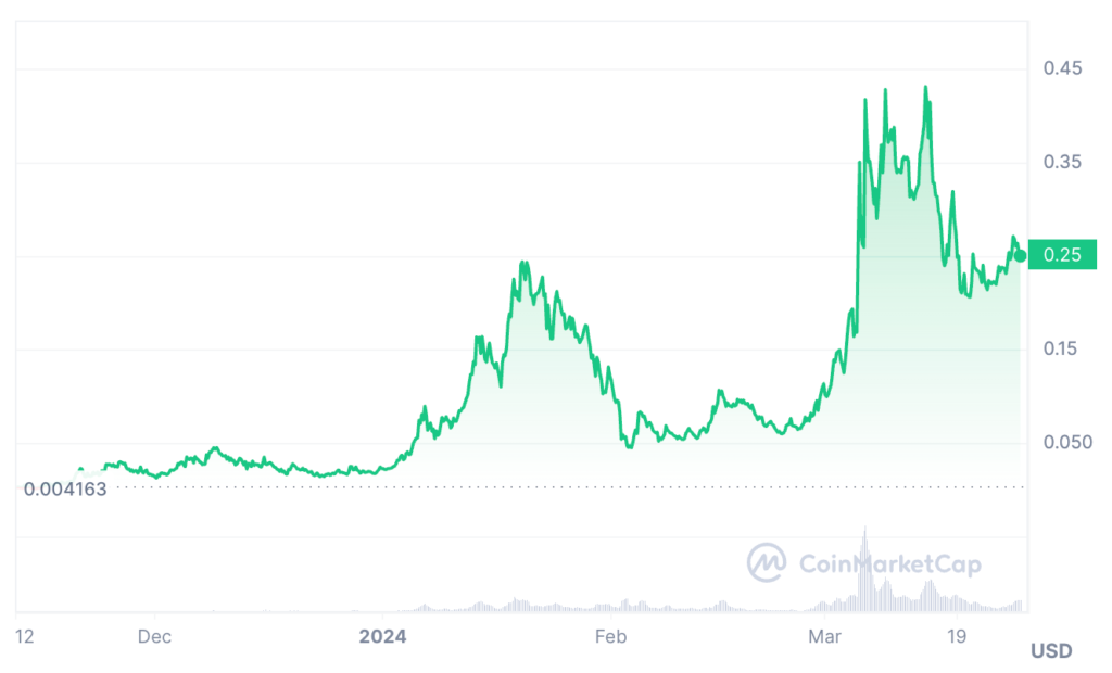 Myro Price Prediction - MYRO Coin Price Chart      