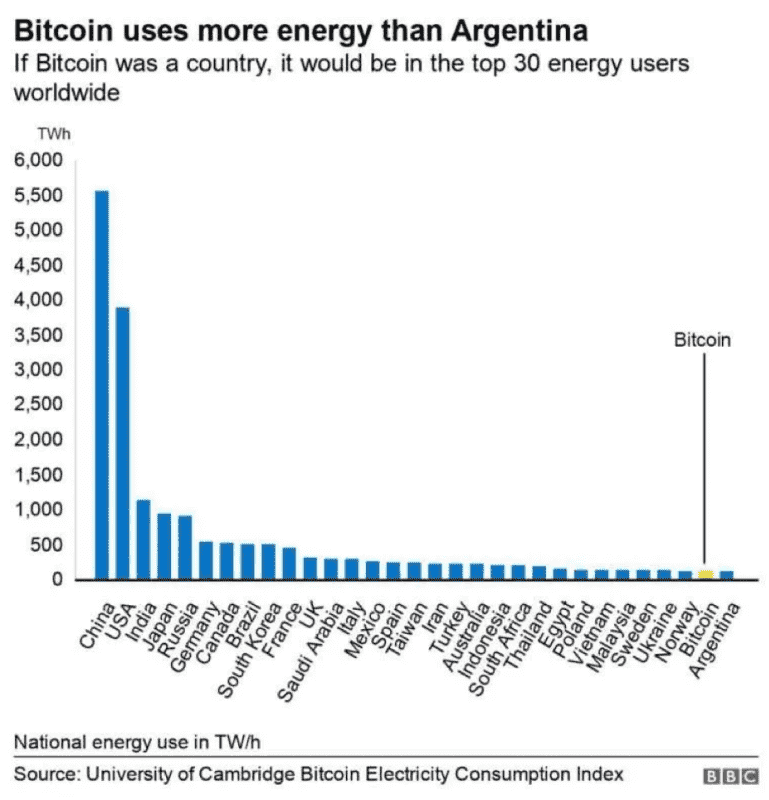 Proof-of-Work vs Proof-of-Stake - Bitcoin network uses more energy than Argentina