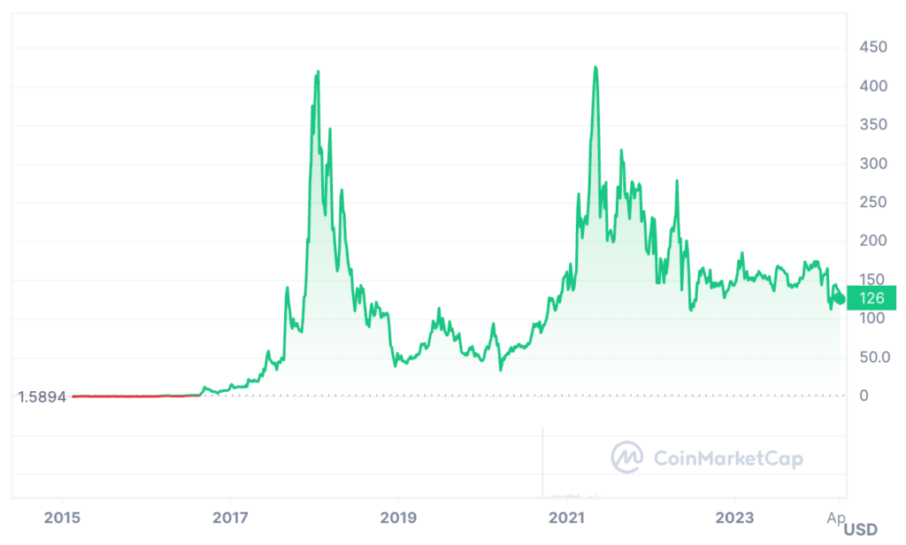 Can Monero Reach $1,000? - XMR Price Chart   