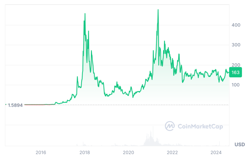 Monero Price Prediction: XMR USDT Price Chart