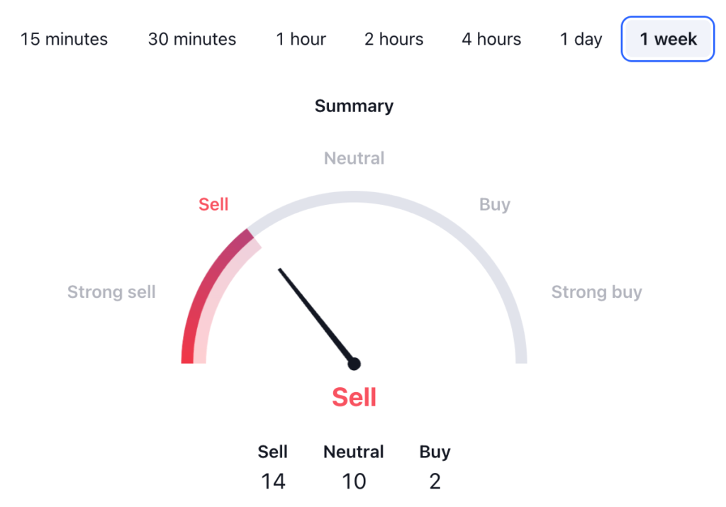 Litecoin Price Prediction: LTC USDT Technical Analysis 