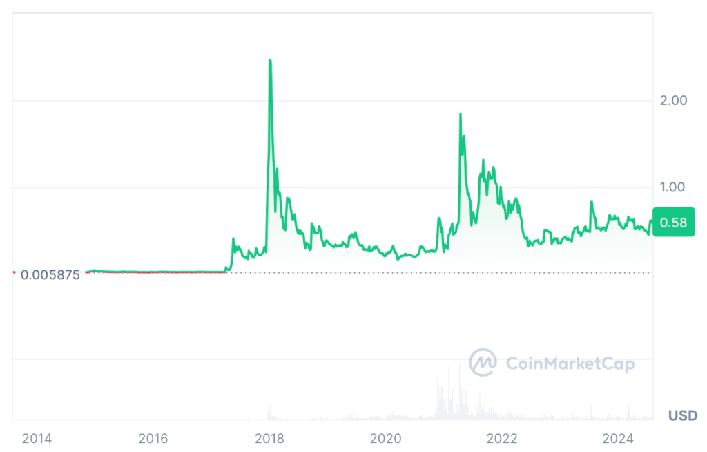 XRP Price Prediction: XRP USDT Price Chart