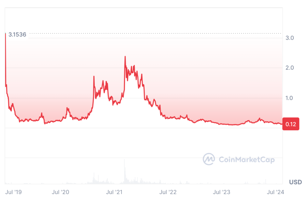 Algorand Price Prediction: ALGO USDT Price Chart