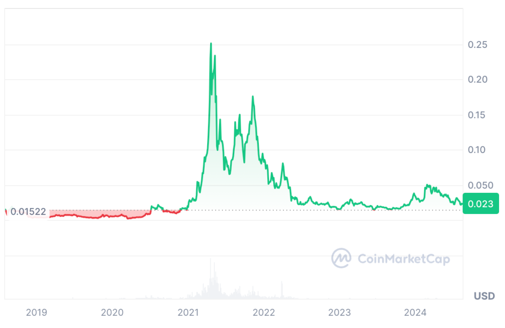 VeChain Price Prediction: VET USDT Price Chart