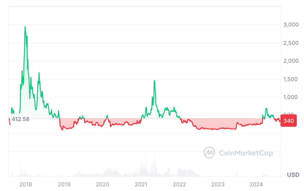 Bitcoin Cash Price Prediction: BCH USDT Price Chart