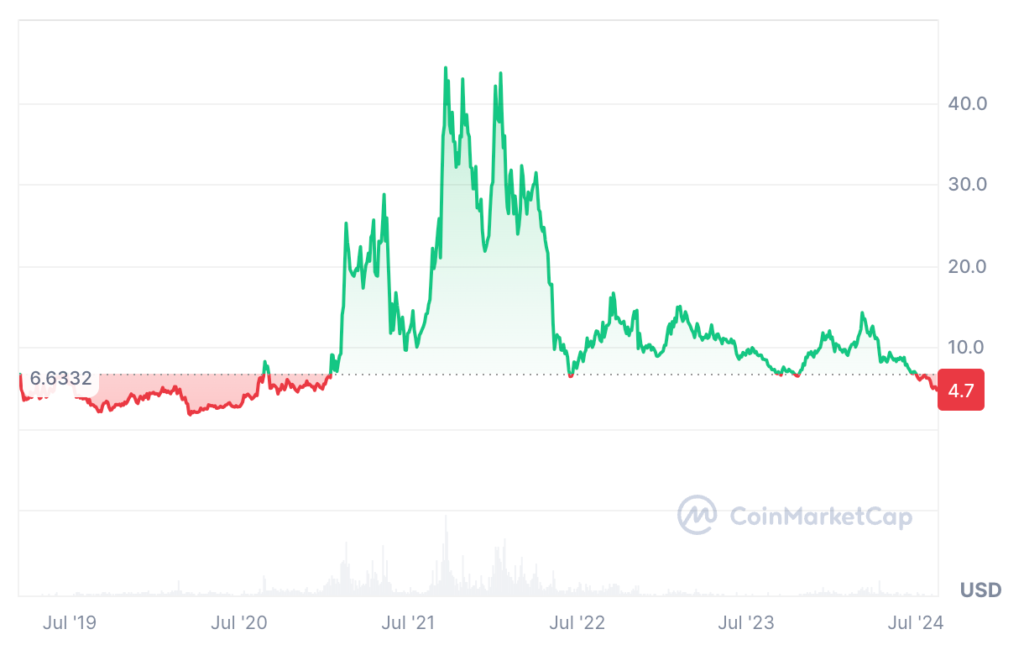 Cosmos Price Prediction: ATOM USDT Price Chart