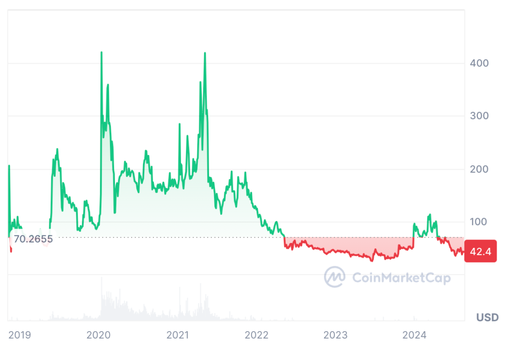 Bitcoin SV Price Prediction: BSV USDT Price Chart