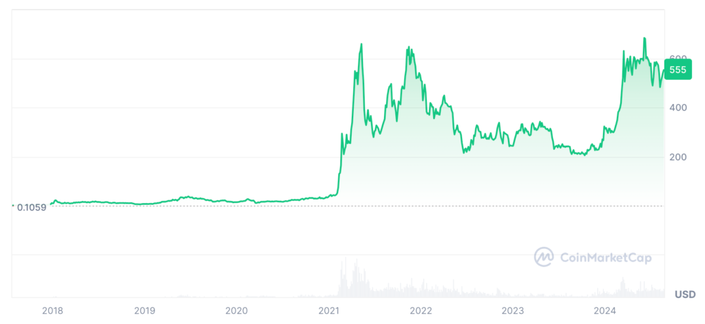 BNB Price Prediction: BNB USDT Price Chart