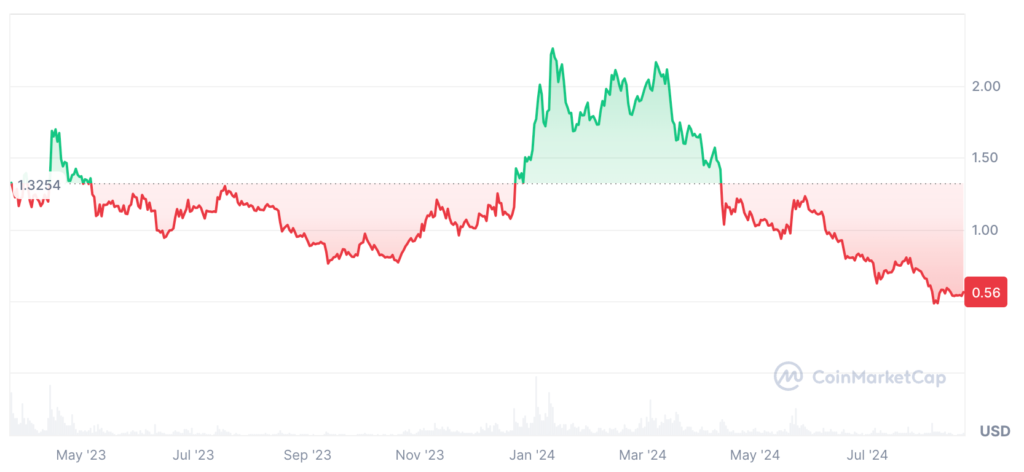 Arbitrum Price Prediction: ARB USDT Price Chart