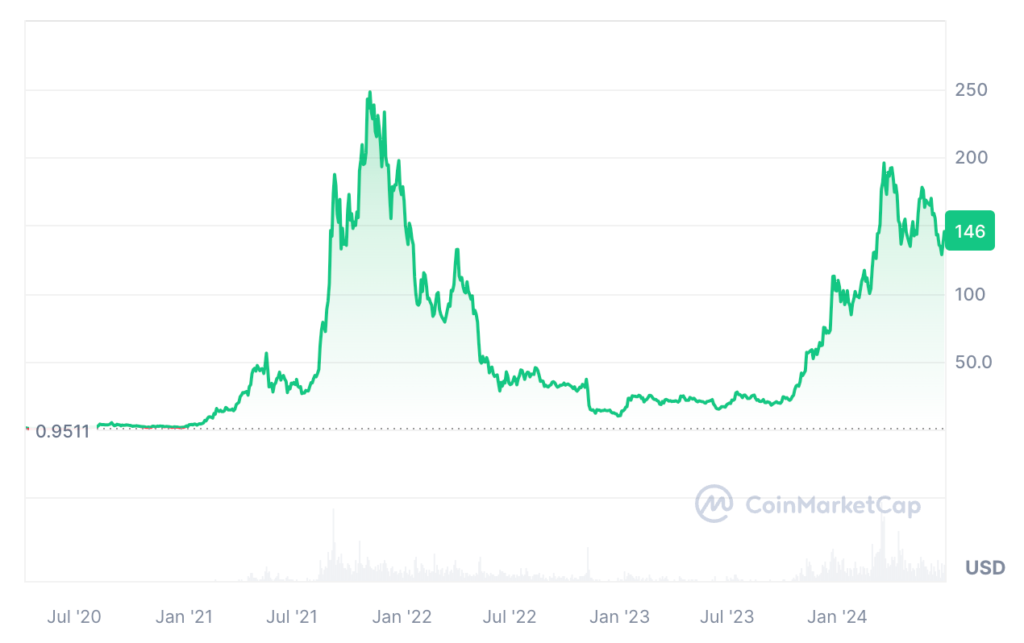 Is Solana a Good Investment? - SOL USD Price Chart