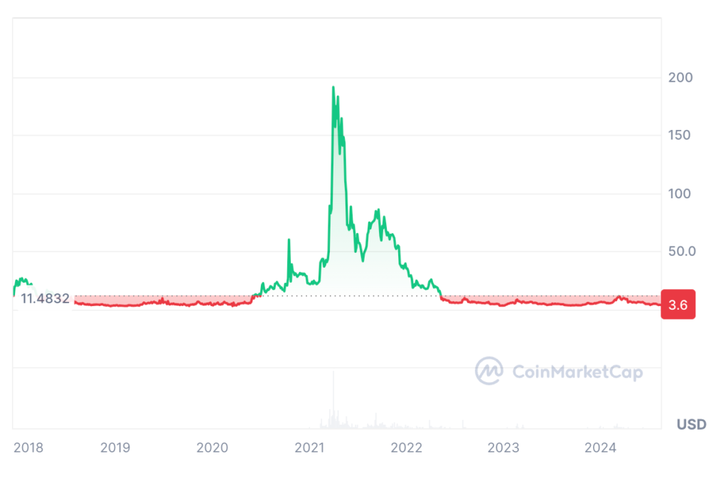 Filecoin Price Prediction: FIL USDT Price Chart