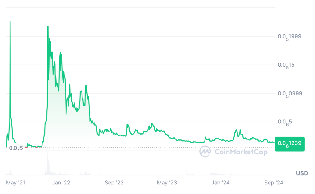 Dogelon Mars Price Prediction: ELON USDT Price Chart