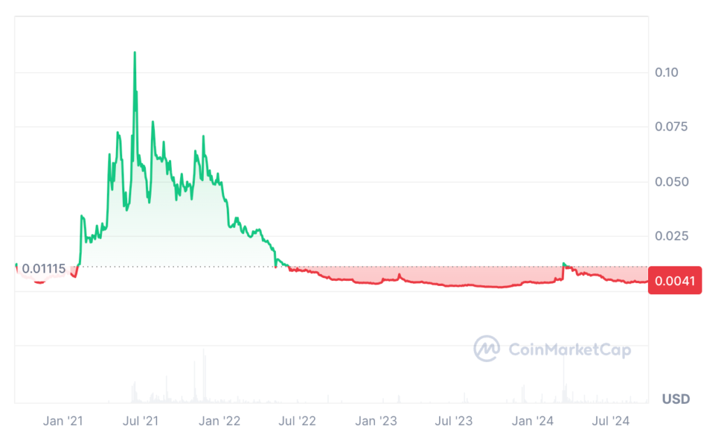 AMP Price Prediction: AMP USDT Price Chart