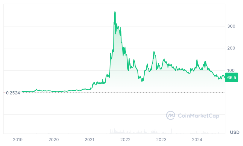 Quant Price Prediction - QNT USD Price Chart