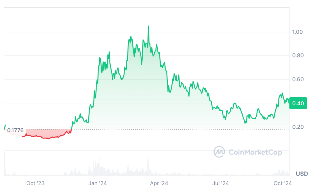 SEI Price Prediction - PRICE CHART