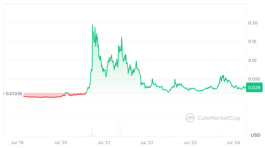 Ankr Price Prediction - ANKR Coin Price Chart 