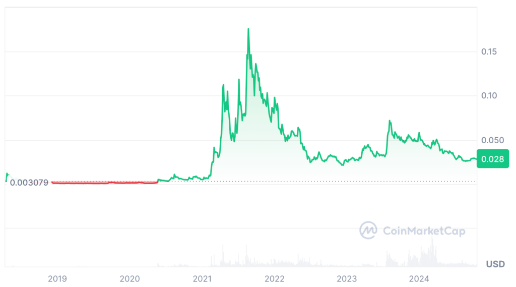 XDC Price Prediction - XDC USDT Price Chart 