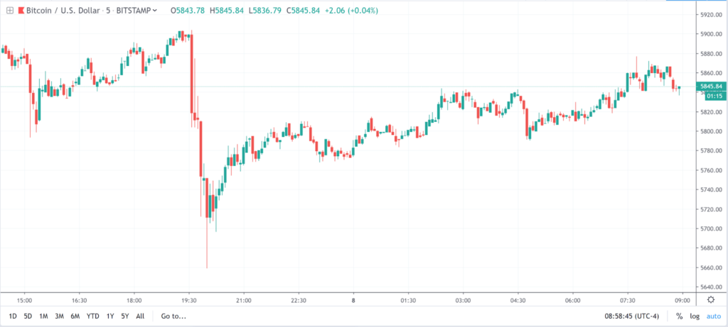 Crypto Market Down 5