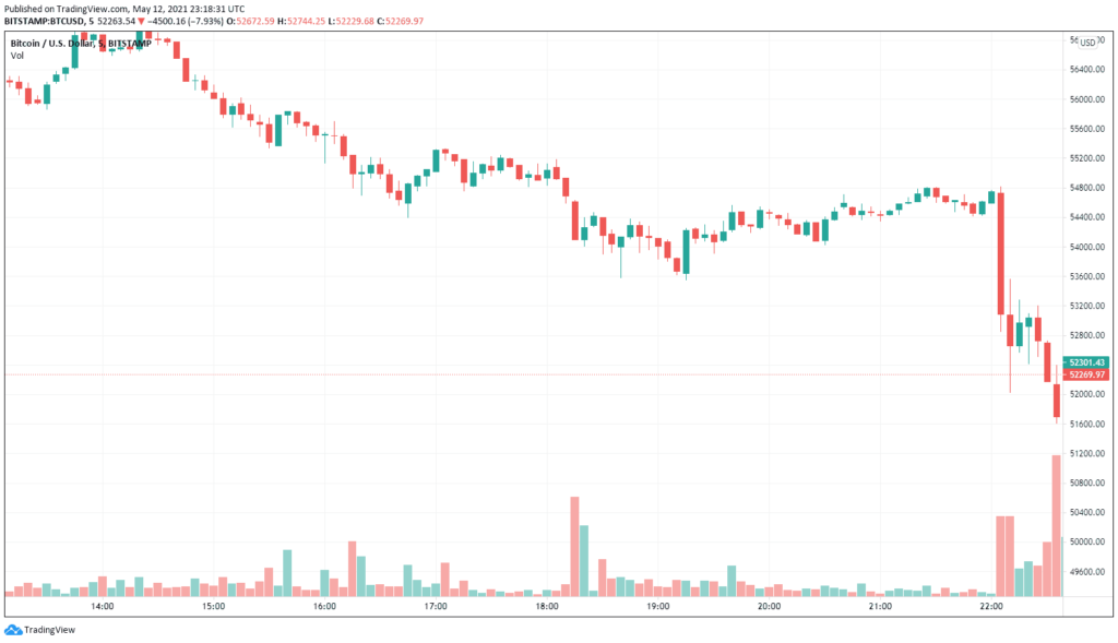 Crypto Market Down 6