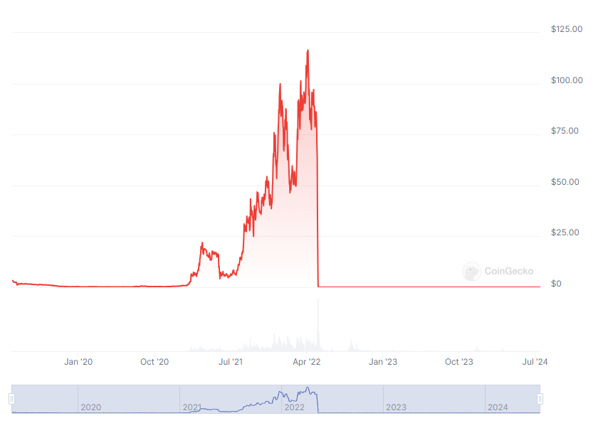 Crypto Market Down 7