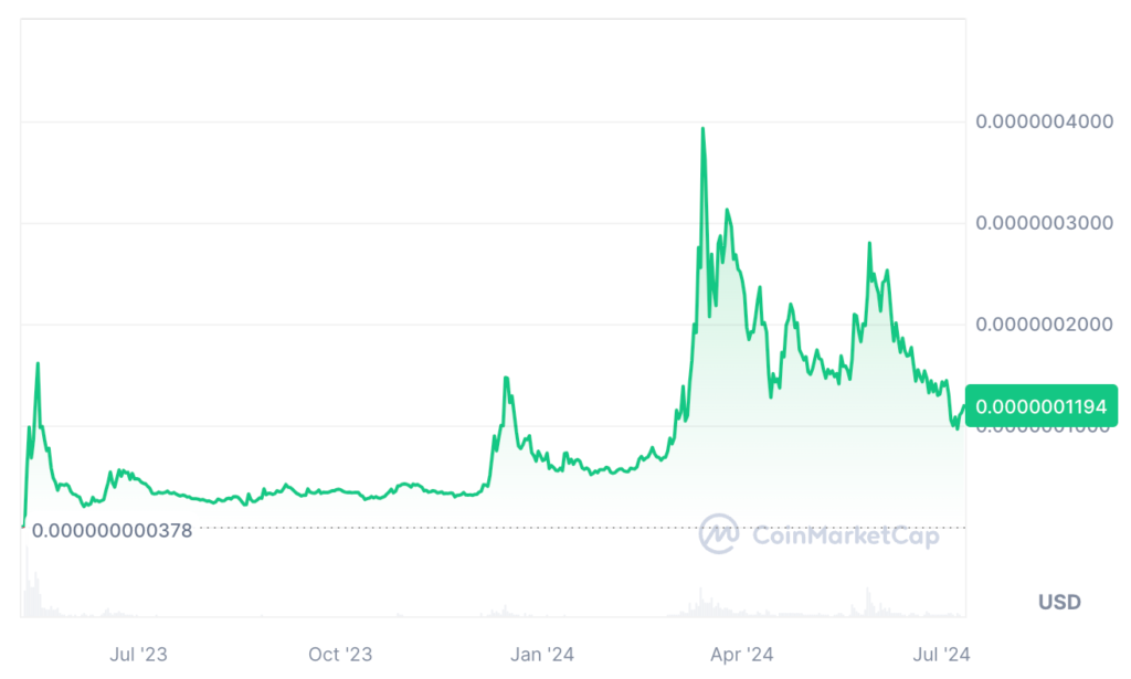 Milady Meme Coin Price Prediction - LADYS USDT Price Chart