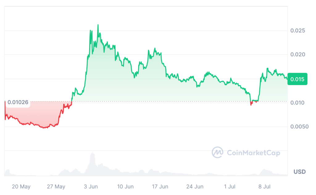 Notcoin Price Prediction: NOT USDT Price Chart