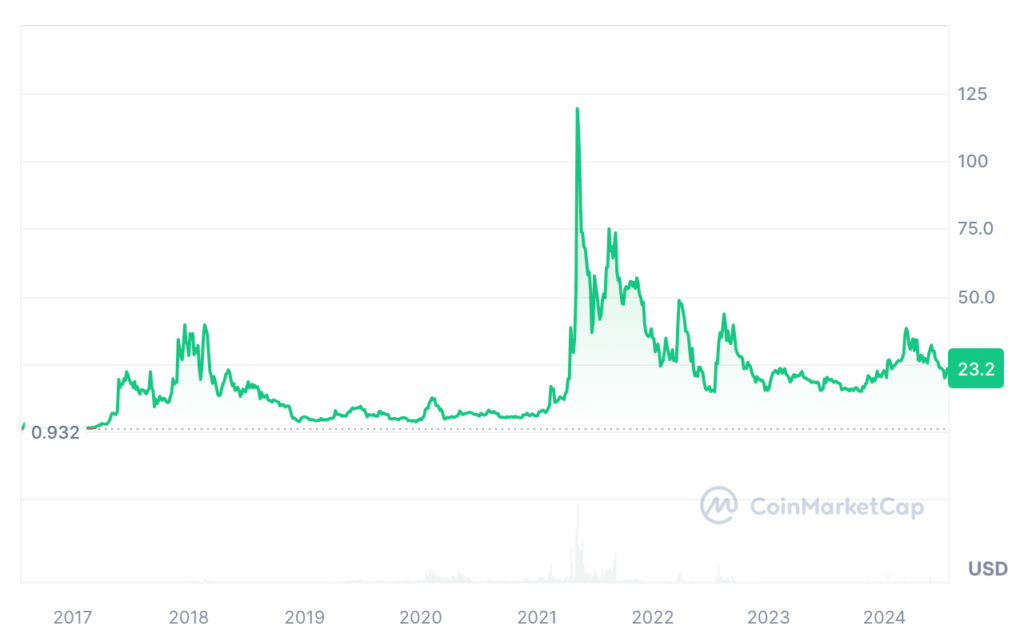 Ethereum Classic Price Prediction: ETC USDT Price Chart