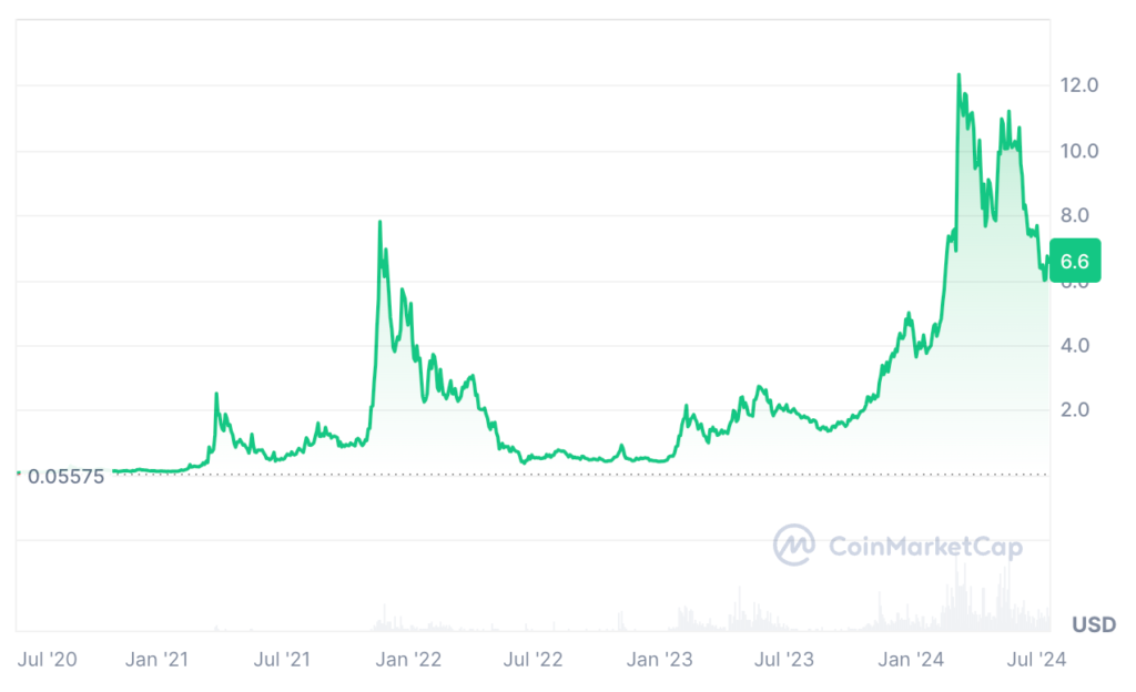 Render Price Prediction: RNDR Coin Price Chart 