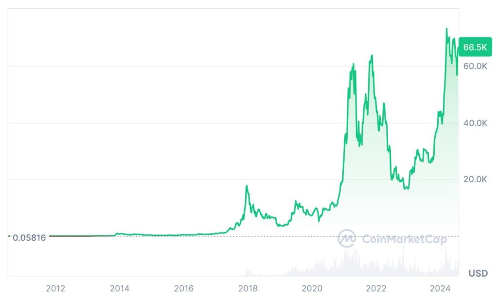 Bitcoin Price Prediction: BTC Price Chart 