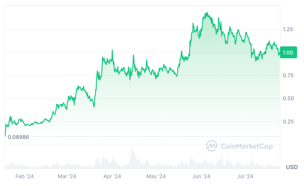 Ondo Price Prediction: ONDO USDT Price Chart