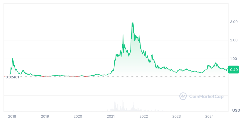 Cardano Price Prediction: ADA USDT Price Chart