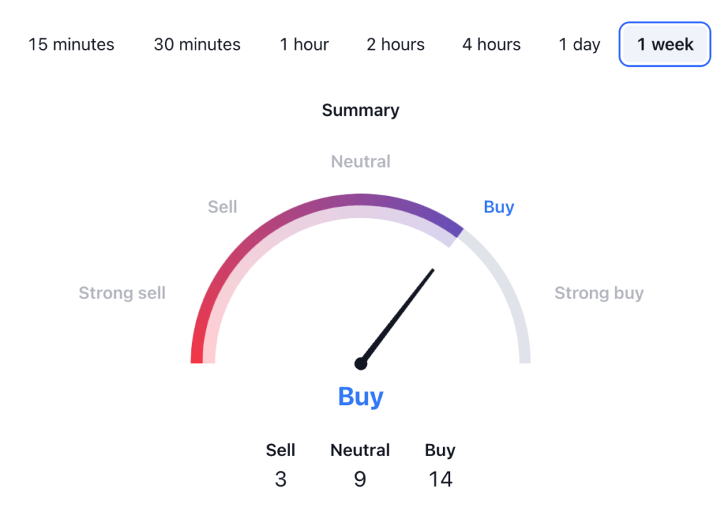 Solana Price Prediction: SOL USDT Technical Analysis 