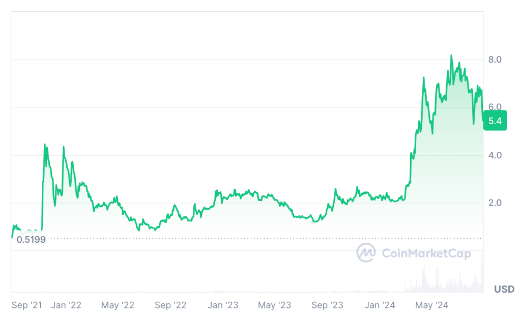 Toncoin Price Prediction - TON USDT Price Technical Analysis 