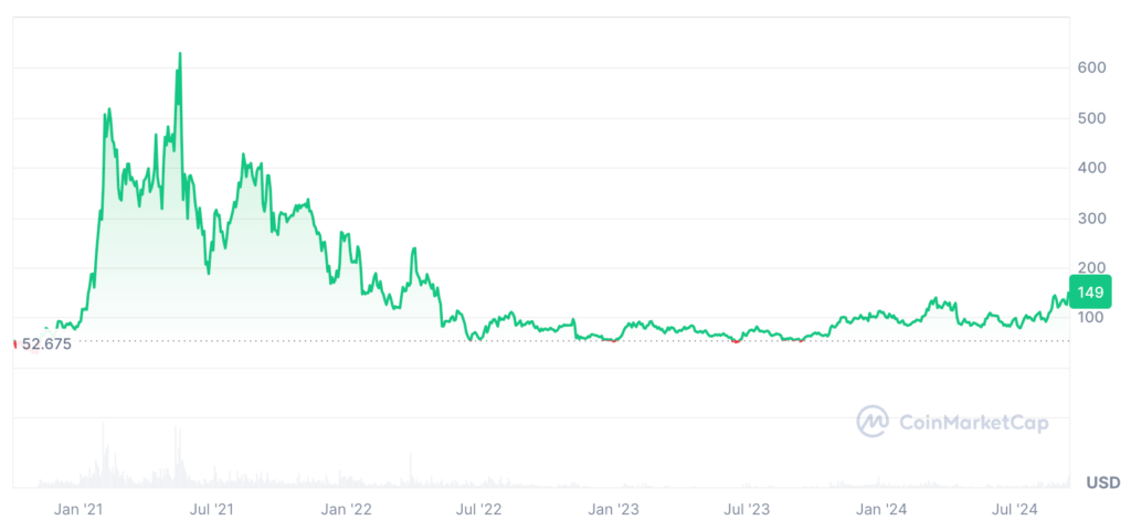 Aave Price Prediction: AAVE Coin Price Chart 