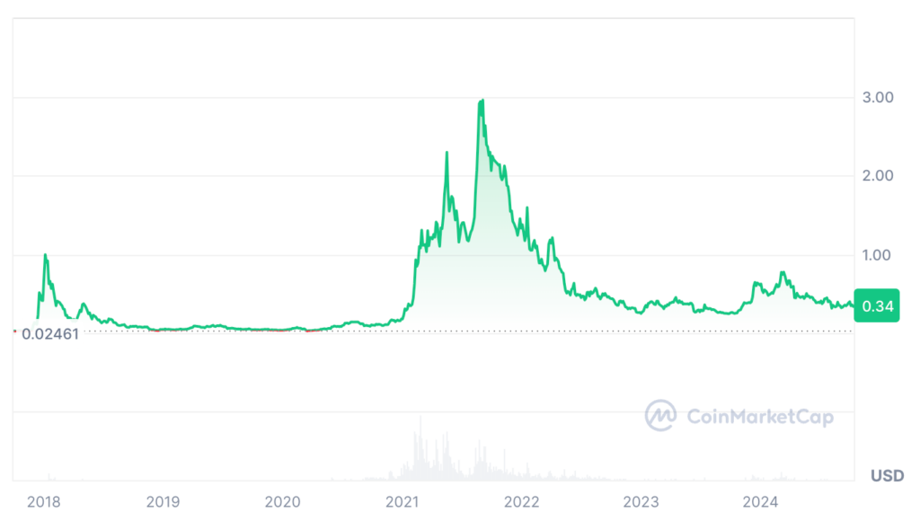 Cardano Price Prediction: ADA USDT Price Chart