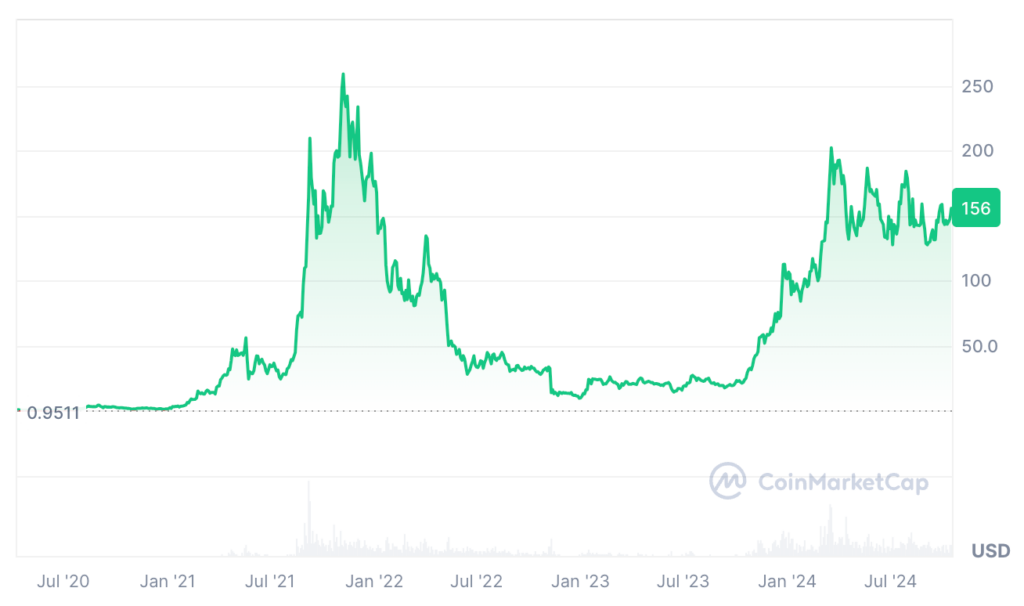 Solana Price Prediction: SOL USDT Price Chart