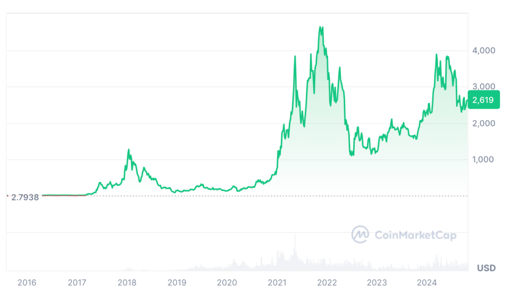 Ethereum Price Prediction: ETH USDT Price Chart