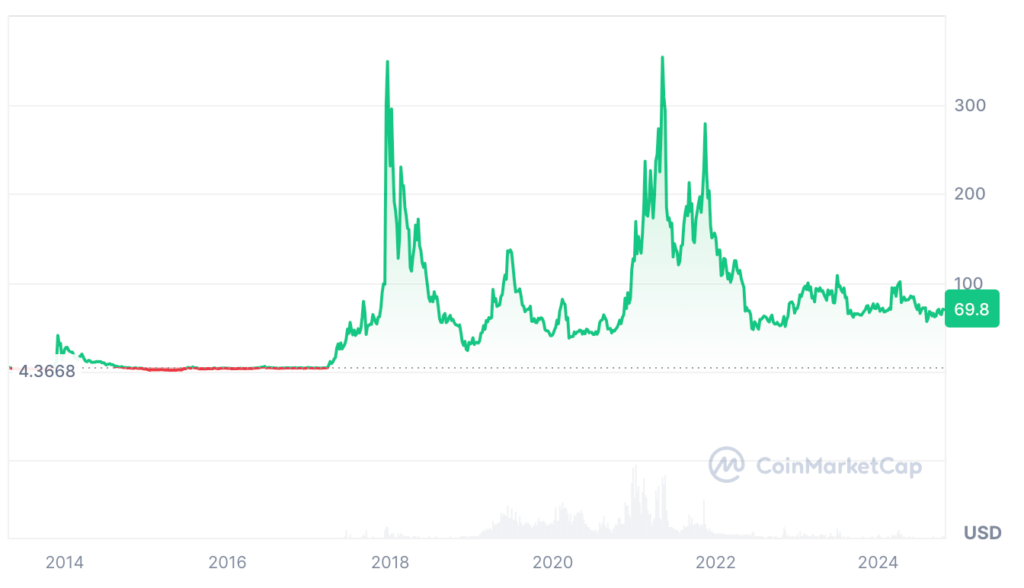 Litecoin Price Prediction - LTC Price Chart