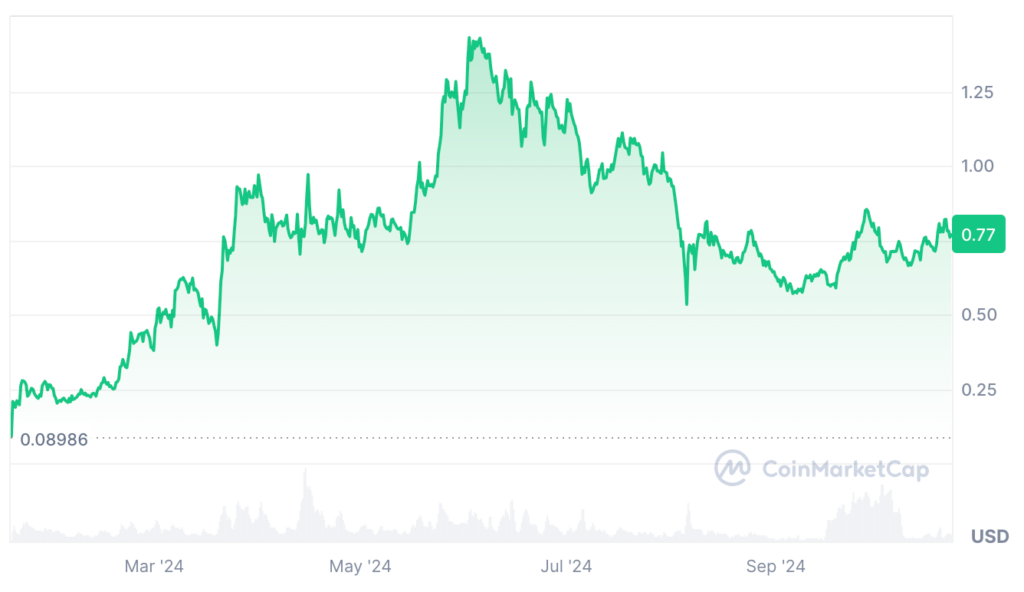 Ondo Price Prediction: ONDO USDT Price Chart