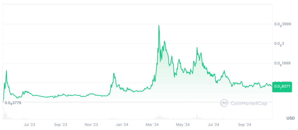 Milady Meme Coin Price Prediction - LADYS USDT Price Chart