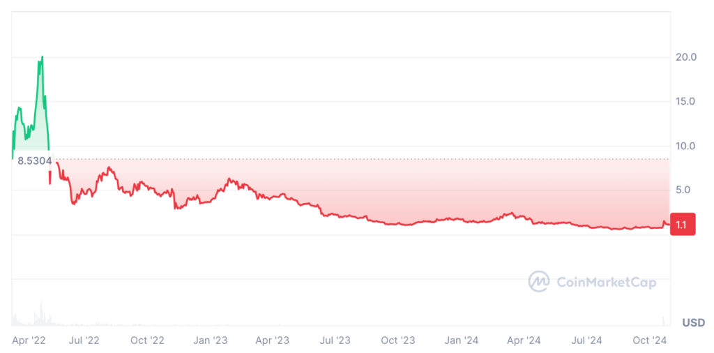 ApeCoin Price Prediction: APE USDT Price Chart