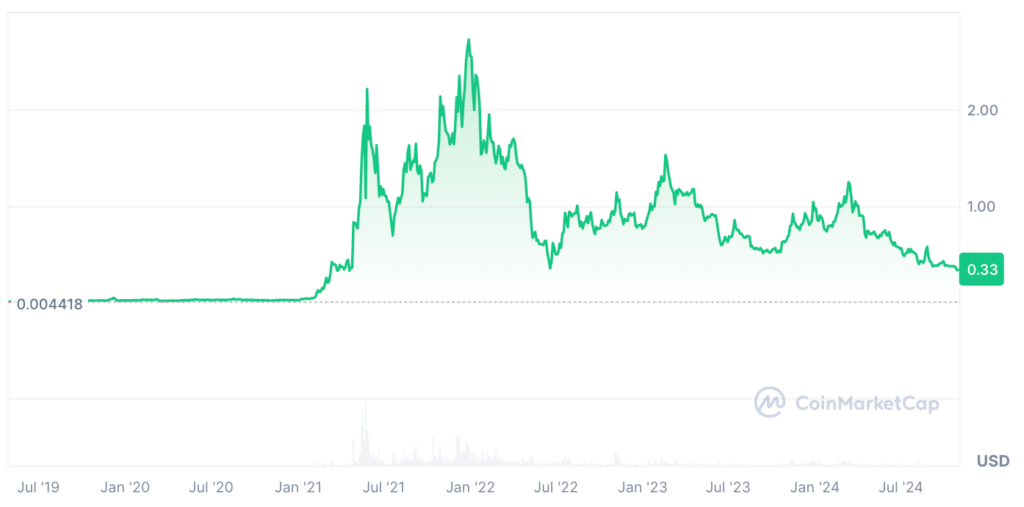 Polygon MATIC Price Prediction: MATIC USDT Price Chart 