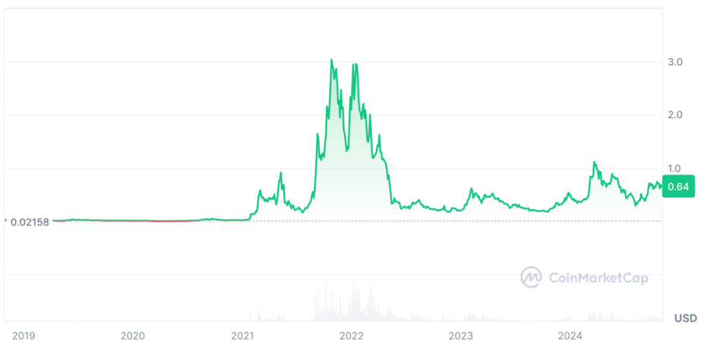 Fantom Price Prediction - FTM USDT Price Chart