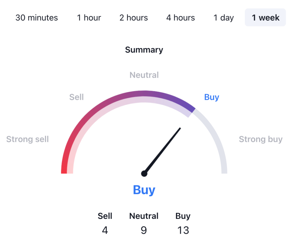 Fantom Price Prediction - FTM USDT Price Technical Analysis 