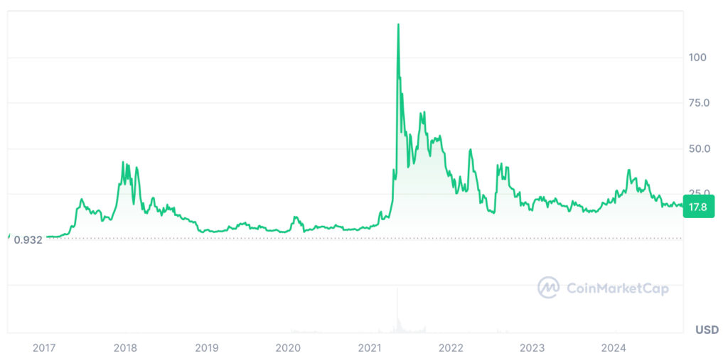 Ethereum Classic Price Prediction - ETC Coin Price Chart 